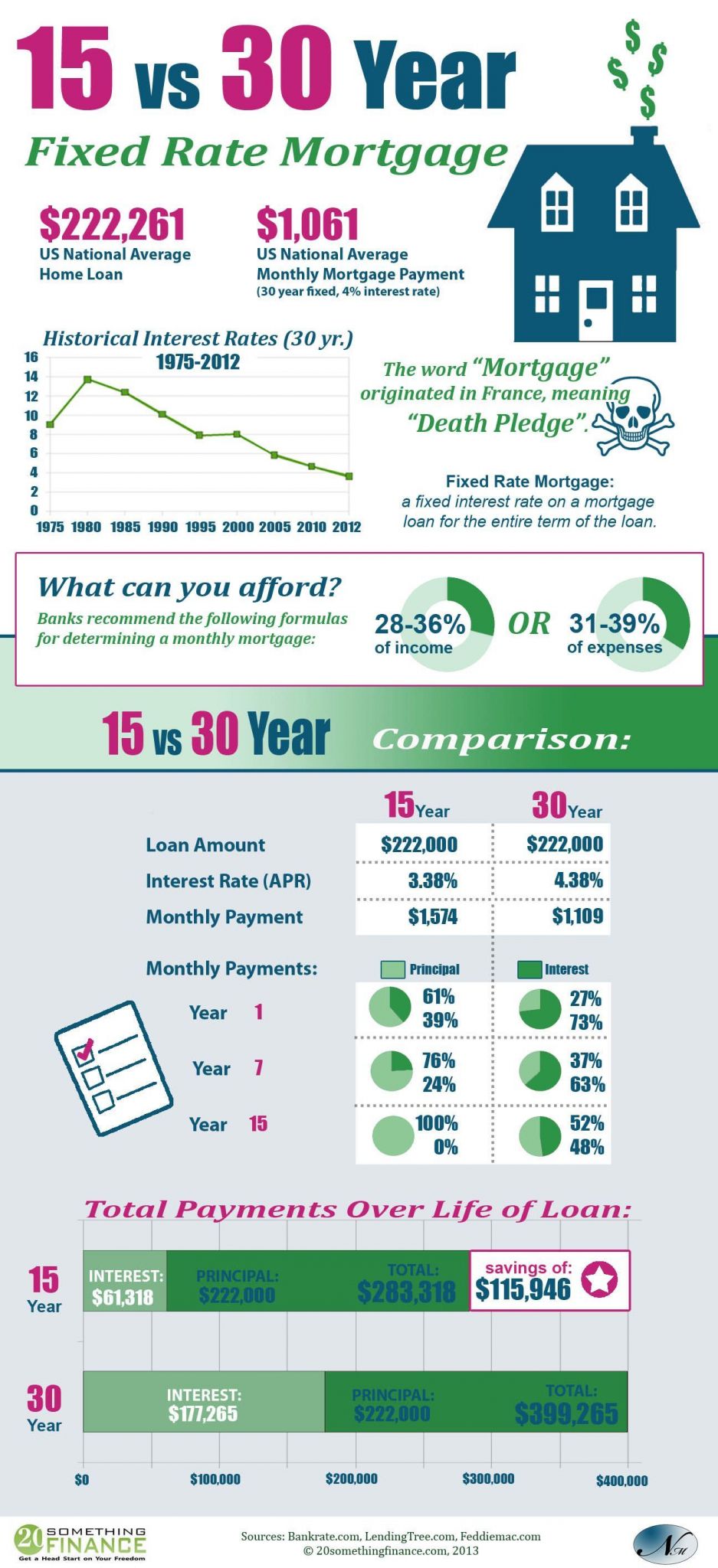 15 year vs 30 year mortgage If you aren t doing the Dave Ramsey program you need too
