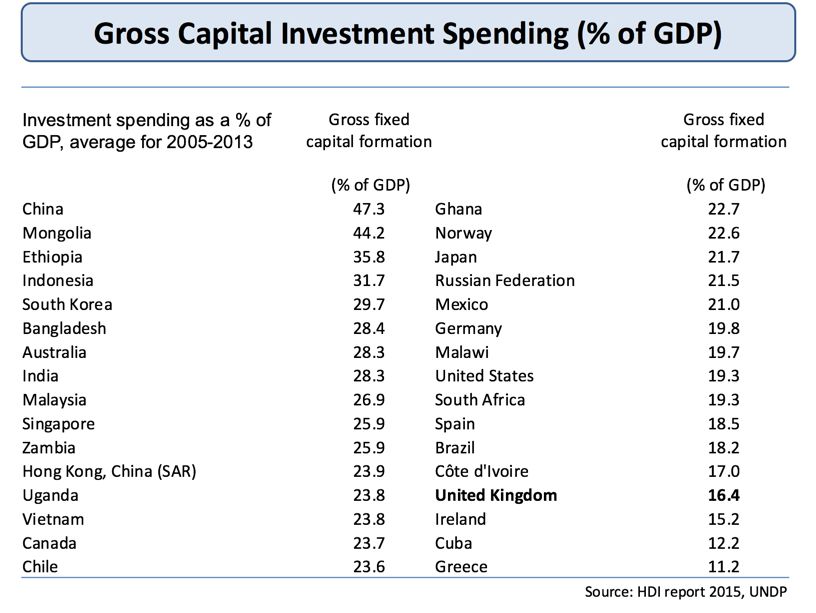 Economic Growth Harrod Domar Model