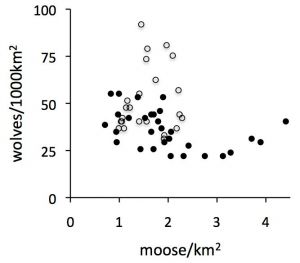 Population Ecology Graph Worksheet Answers together with the Population Biology Of isle Royale Wolves and Moose An Overview