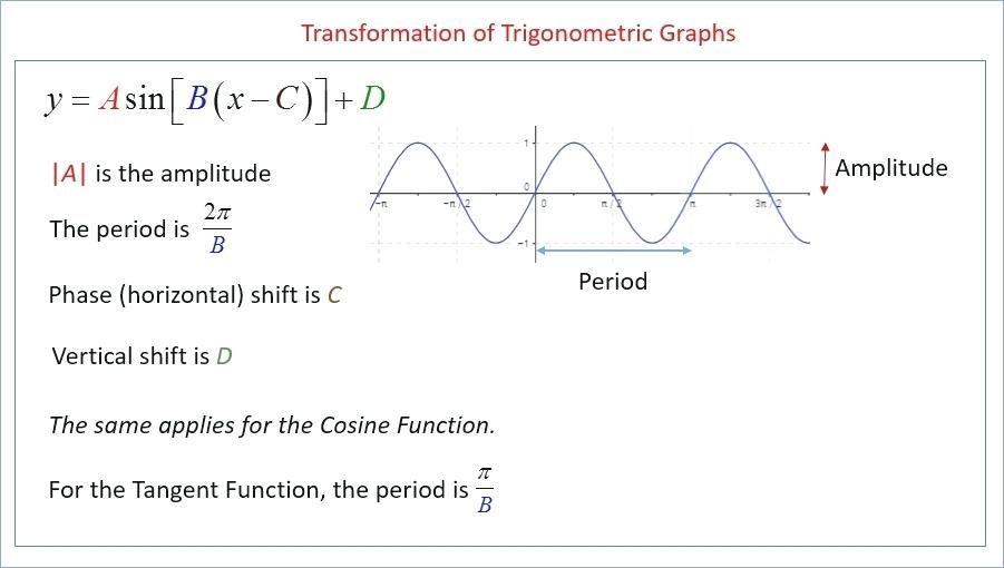 Graphing Trig Functions Worksheet